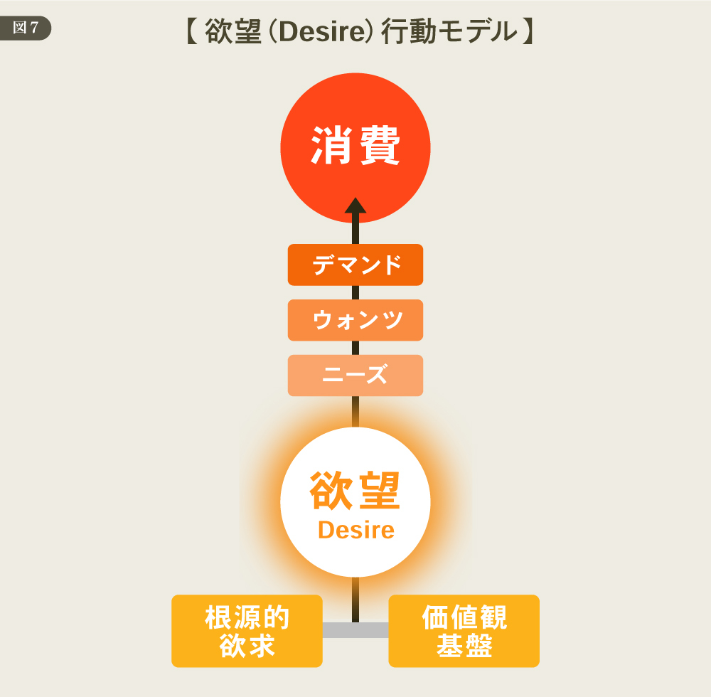 DDD 欲望行動モデル 図7