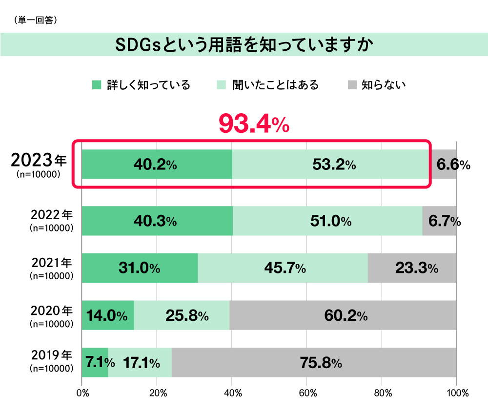 SDGsの認知状況(第8回 魅力度ブランディング調査/企業広報戦略研究所)
