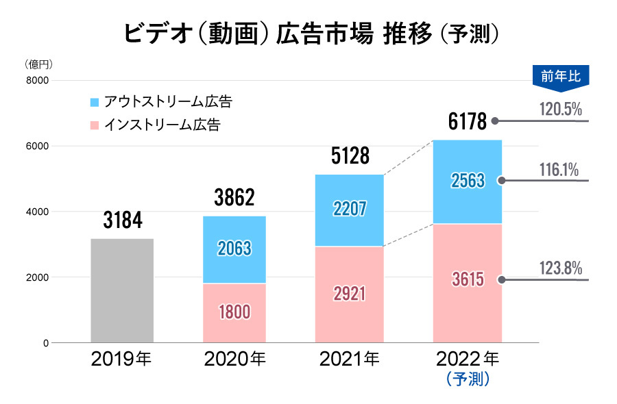 ビデオ(動画)広告市場 推移(予測)