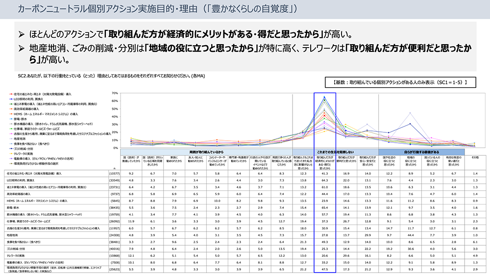 カーボンニュートラル生活者調査