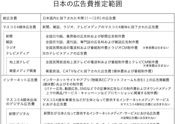 日本の広告費推定範囲