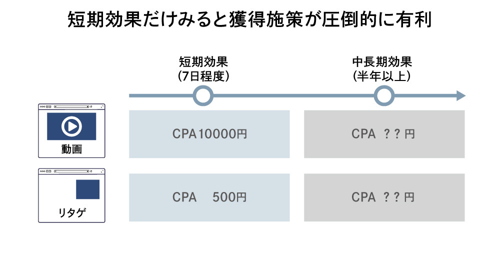 短期効果だけみると獲得施策が圧倒的に有利
