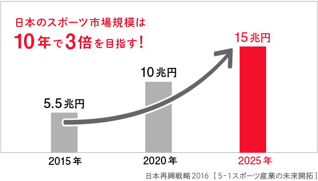 日本政府が閣議決定した「日本再興戦略2016」の中で、日本のスポーツ市場の成長目標が掲げられた。