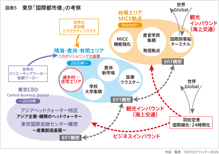 図5 東京「国際都市像」の考察