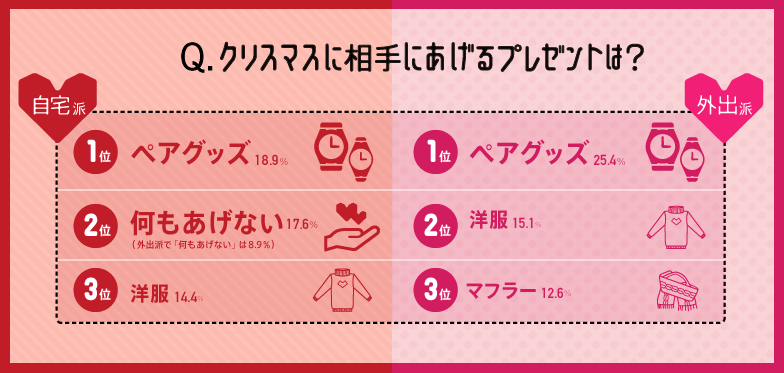 クリスマスに相手にあげるプレゼントは?