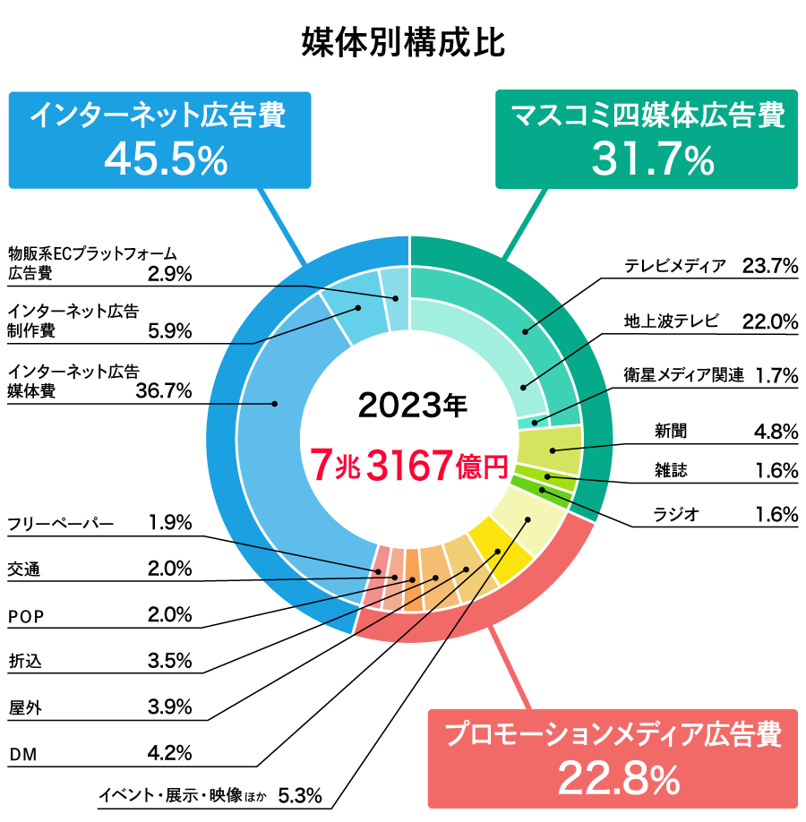 2022年　媒体別構成比