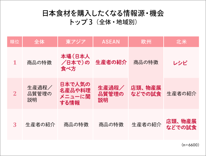 日本食材を購入したくなる情報源・機会 トップ3