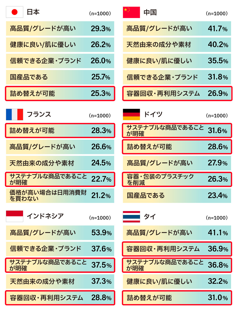 今より1.3倍価格が高い日用品を買うとしたら、環境要因はどこまでプレミアム購買理由の中に入るのか
