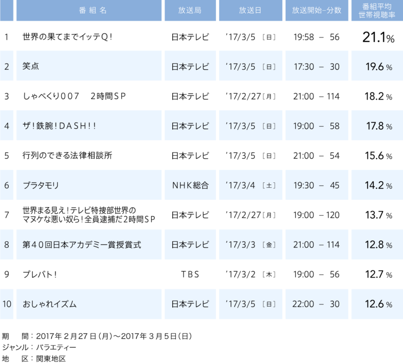 視聴率/2017年2月27日(月)〜2017年3月5日(日)/1位 ・ 世界の果てまでイッテQ! ・ 日本テレビ ・ 2017/3/5 (日) ・ 21.1% / 2位 ・ 笑点 ・ 日本テレビ ・ 2017/3/5 (日) ・ 19.6% / 3位 ・ しゃべくり007 2時間SP ・ 日本テレビ ・ 2017/2/27 (月) ・ 18.2% / 4位 ・ ザ!鉄腕!DASH!! ・ 日本テレビ ・ 2017/3/5 (日) ・ 17.8% / 5位 ・ 行列のできる法律相談所 ・ 日本テレビ ・ 2017/3/5 (日) ・ 15.6% / 6位 ・ ブラタモリ ・ NHK総合 ・ 2017/3/4 (土) ・ 14.2% / 7位 ・ 世界まる見え!テレビ特捜部世界のマヌケな悪い奴ら!全員逮捕だ2時間SP ・ 日本テレビ ・ 2017/2/27 (月) ・ 13.7% / 8位 ・ 第40回日本アカデミー賞授賞式 ・ 日本テレビ ・ 2017/3/3 (金) ・ 12.8% / 9位 ・ プレバト! ・ TBS ・ 2017/3/2 (木) ・ 12.7% / 10位 ・ おしゃれイズム ・ 日本テレビ ・ 2017/3/5 (日) ・ 12.6%