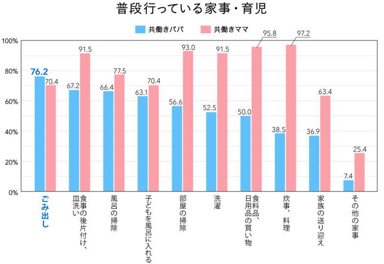 【パパラボ】普段行っている家事・育児