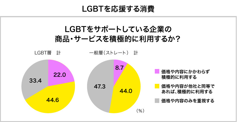 LGBTをサポートしている企業の商品・サービスを積極的に利用するか?