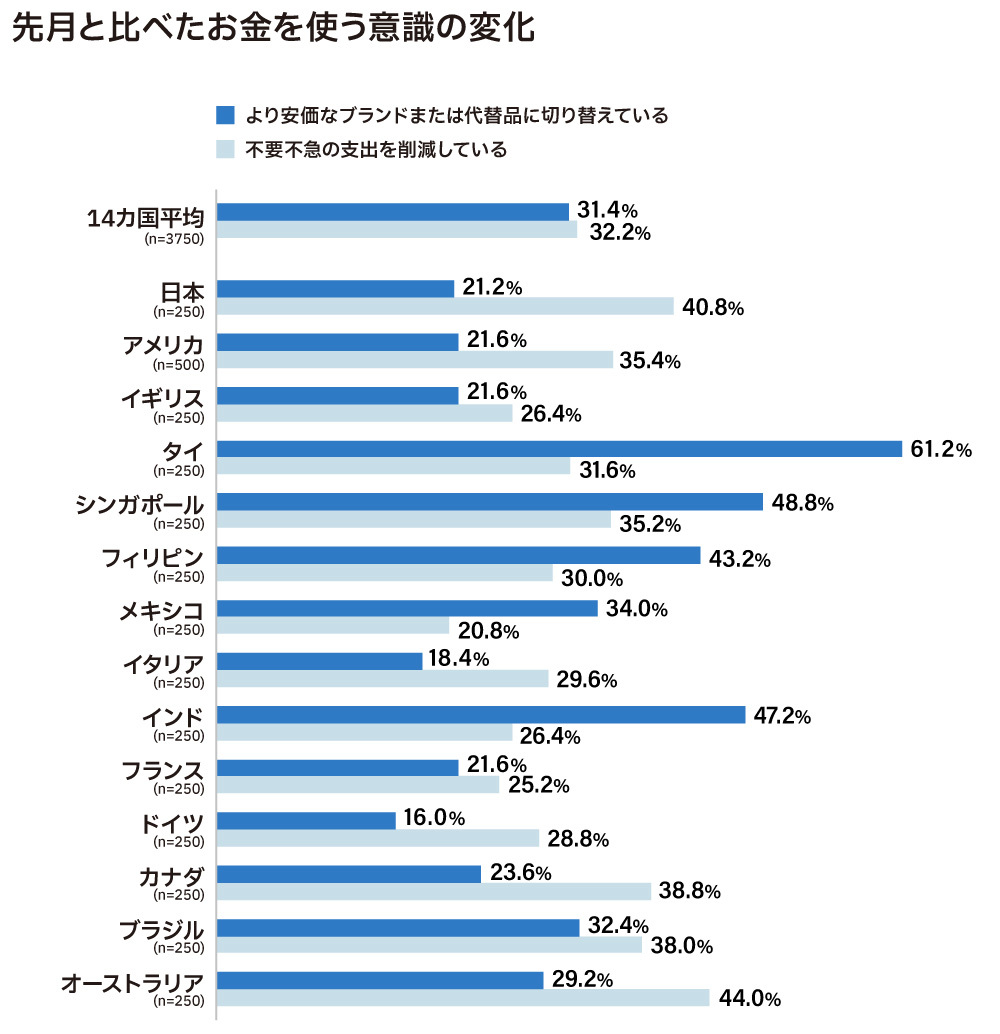 先月と比べたお金を使う意識の変化