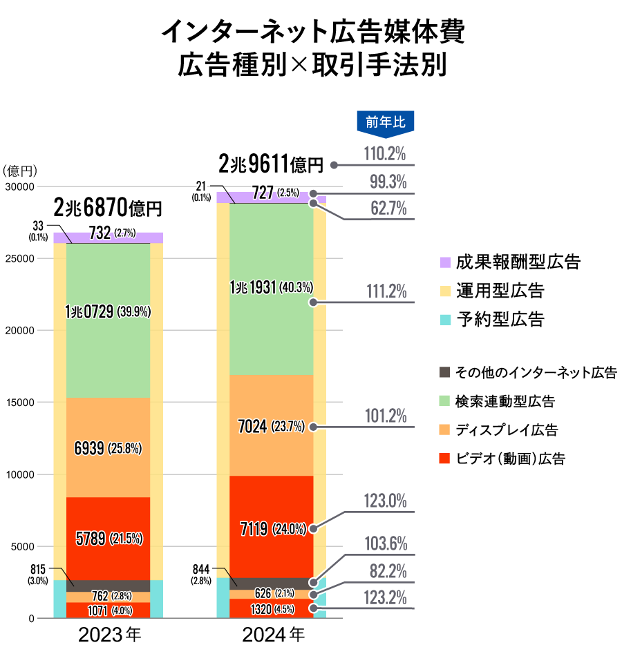取引手法別×広告種別構成比