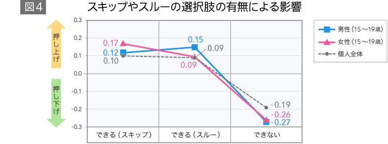 スキップやスルーの選択肢の有無による影響