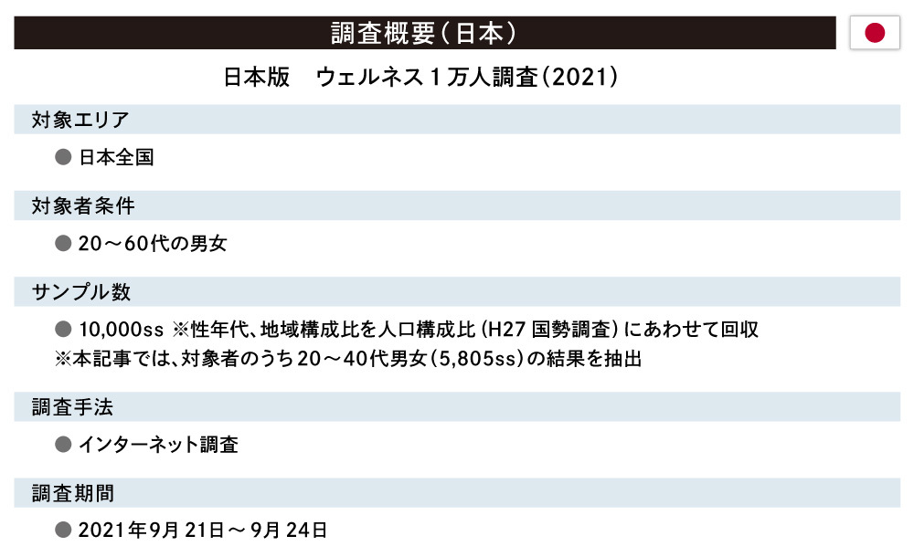 日本版 ウェルネス1万人調査(2021)