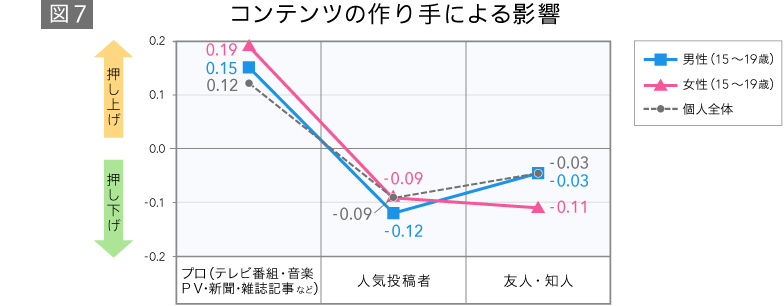 コンテンツの作り手による影響