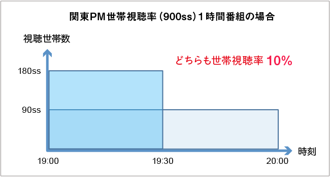 関東PM世帯視聴率（900ss）1時間番組の場合