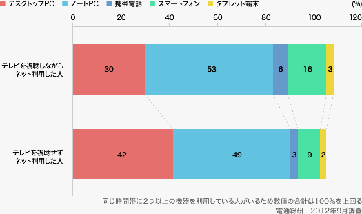 インターネット利用時の利用機器