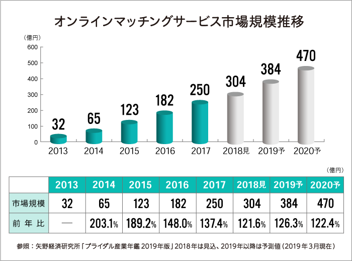 (参照:2019年版 ブライダル産業年鑑)