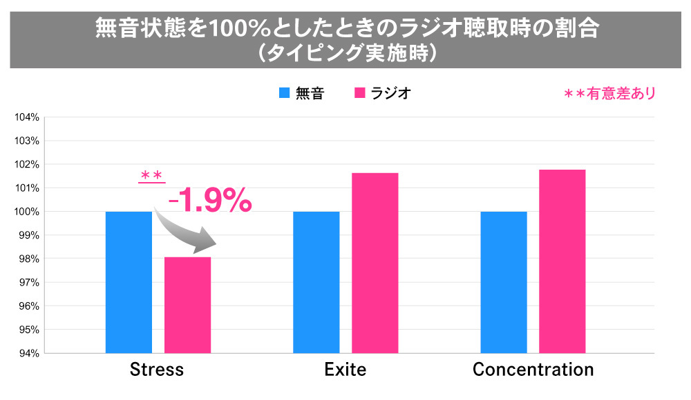 グラフ：ラジオ聴取時の感情の変化割合