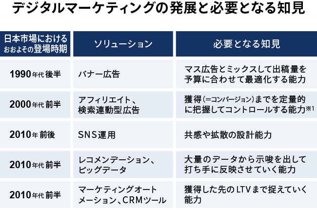 デジタルマーケティングの発展と必要となる知見