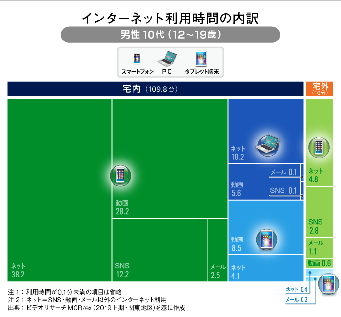 インターネット利用の内訳 男性10代