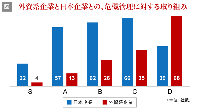 外資系企業と日本企業の危機管理に対する取り組み