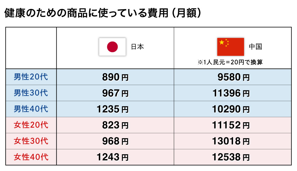 健康のための商品に使っている費用(月額)