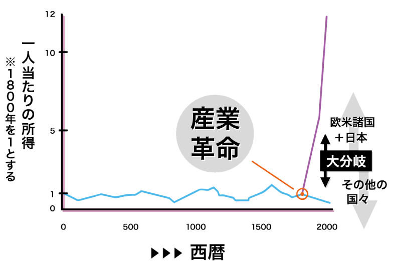 【図1】産業革命（第1～2次産業革命）による「大分岐」 （出典:グレゴリー・クラーク氏の図に筆者加筆）