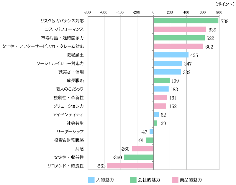 ＜グラフ2＞現在、生活者の期待に応えきれていない企業活動項目ランキング