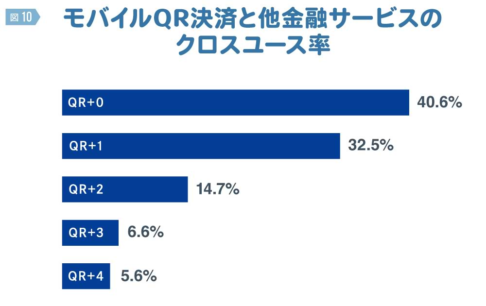 キャッシュレス・インサイト2025　＃724　モバイルUQ決済と他金融サービスのクロスユース率　図版⑩