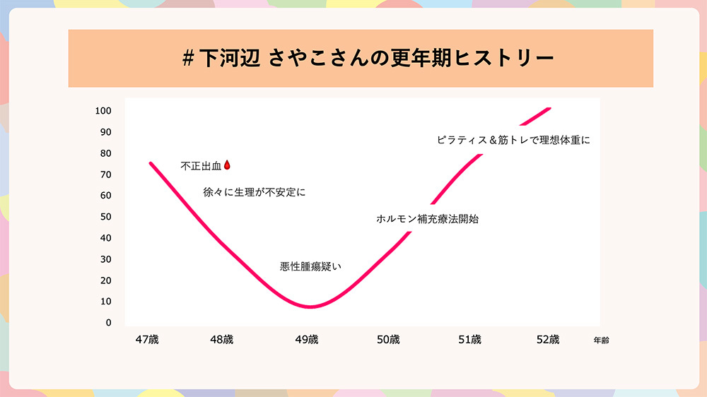 下河辺氏グラフ