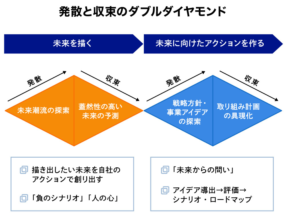 発散と収束のダブルダイヤモンド