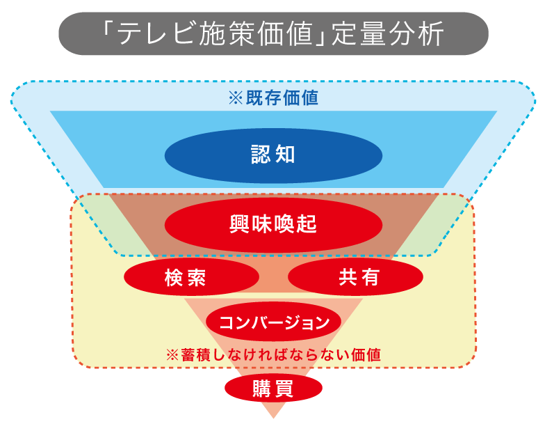 「テレビ施策価値」定量分析