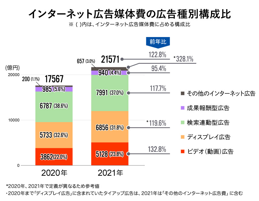 インターネット広告媒体費の広告種別構成比