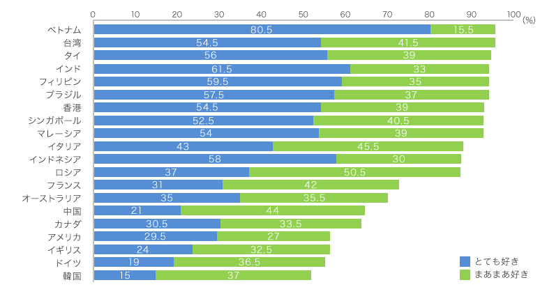 Q5日本のことを好きな国は?