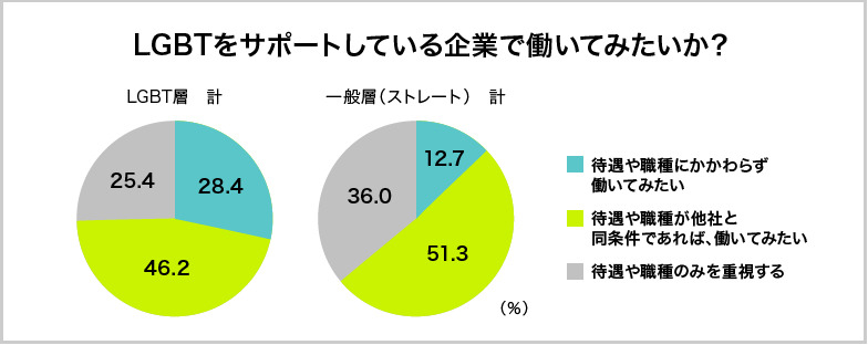 LGBTをサポートしている企業で働いてみたいか?
