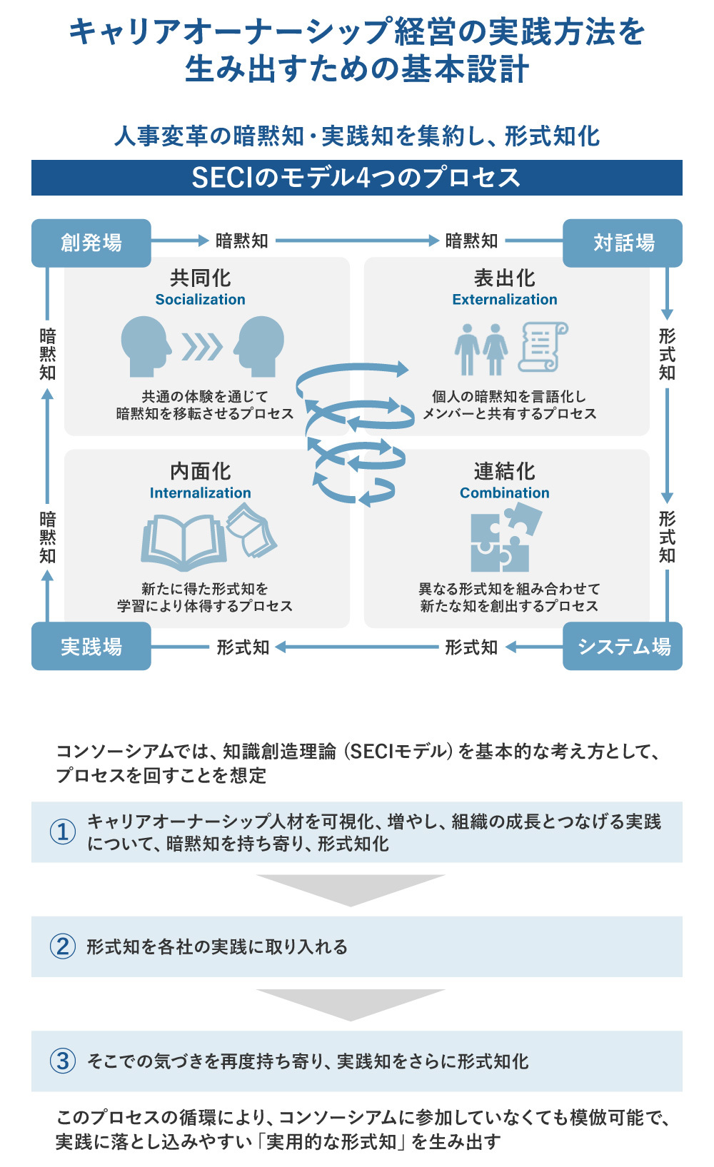 キャリアオーナシップ経営の実践方法を生み出すための基本設計