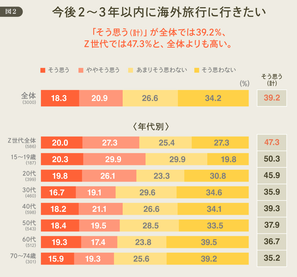 DDDが考える「欲望理論」からのマーケティング再構築 #529 2~3年以内に海外旅行に行きたい 図2