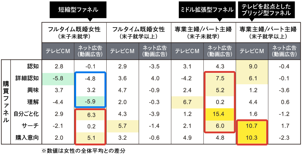 購買ファネル比較