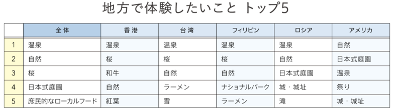 地方で体験したいこと