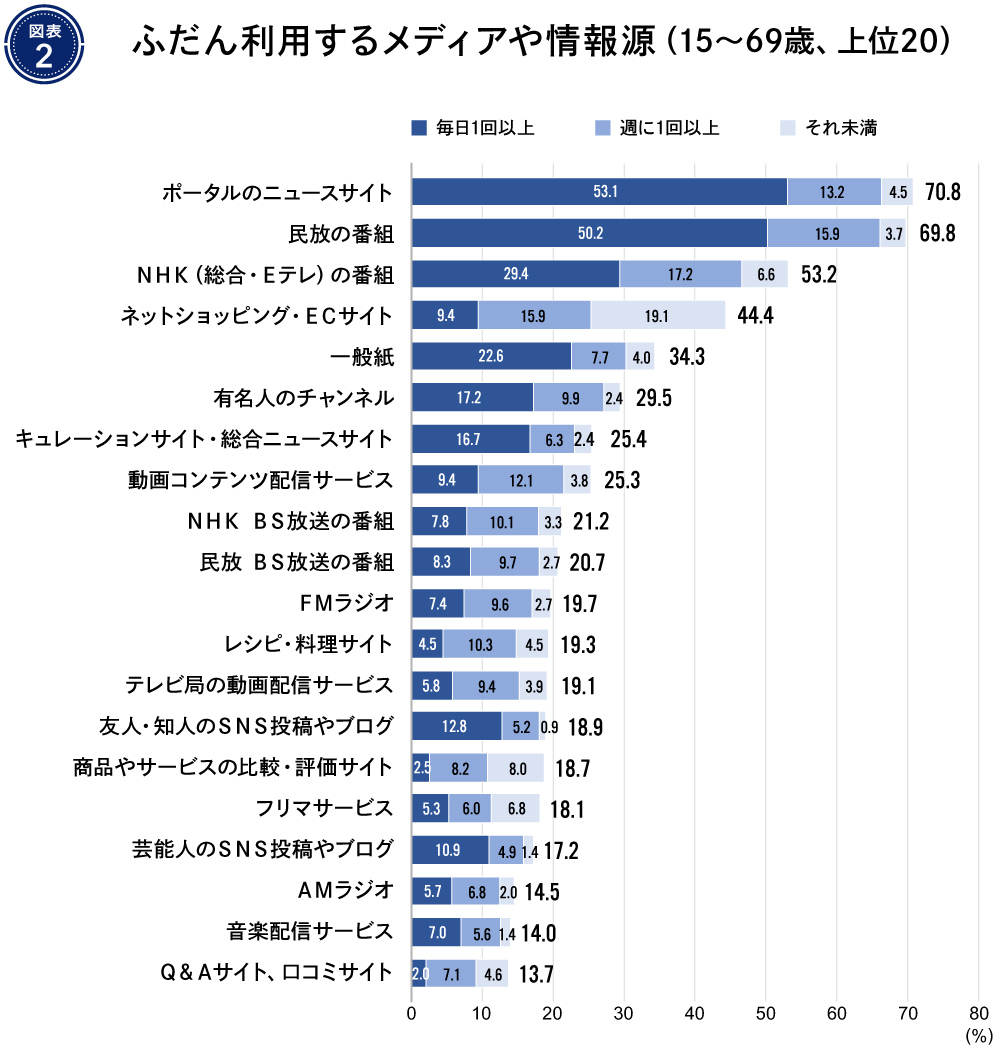 情報メディア白書2025#1_図版02