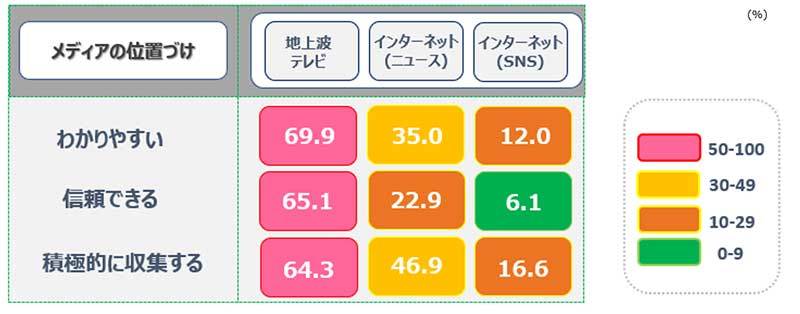図表6:◆「新型コロナウイルス感染」情報におけるメディアへの意識 <図表6~8 ACR/ex調査(7地区)>
