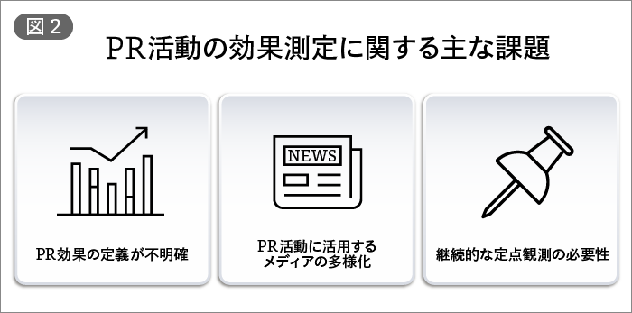 PR活動の効果測定に関する主な課題