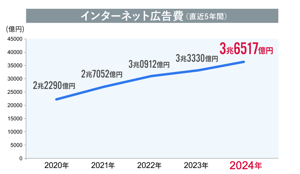 インターネット広告費