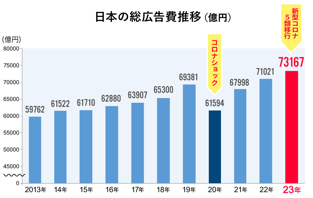 日本の総広告費推移