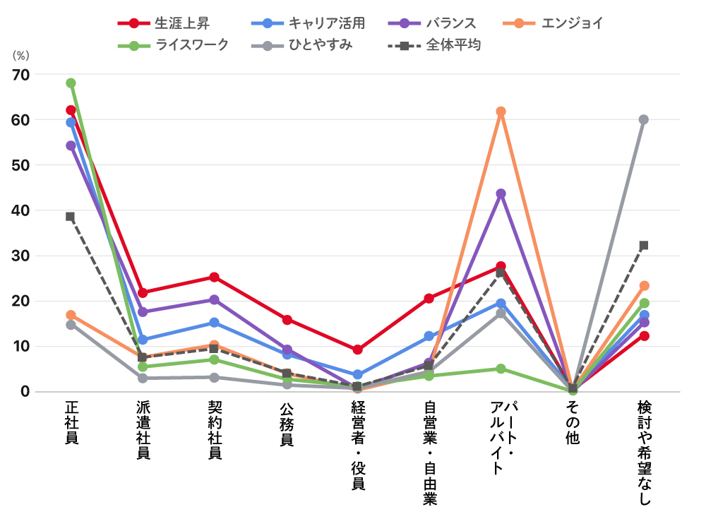 各クラスターが希望する雇用形態