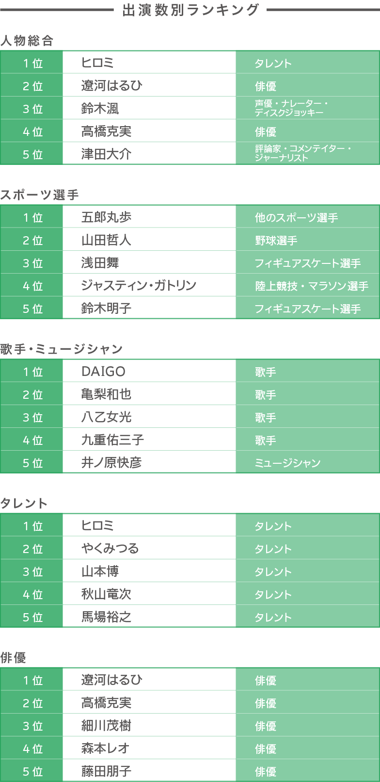 出演数別ランキング
