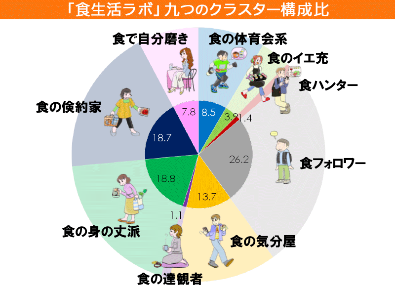 「食生活ラボ」九つのクラスタ構成比