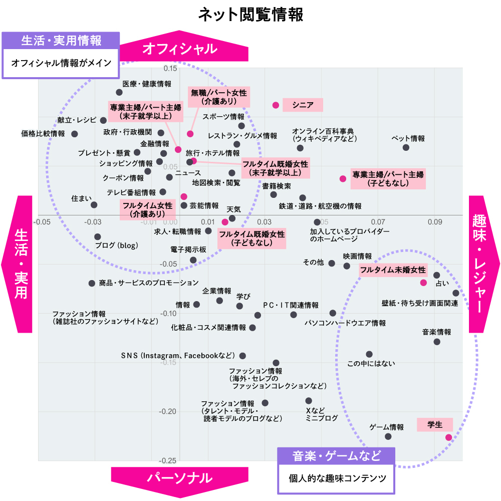 ネット閲覧情報